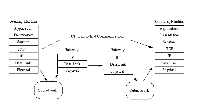TCP-Ende-zu-Ende-Verbindung